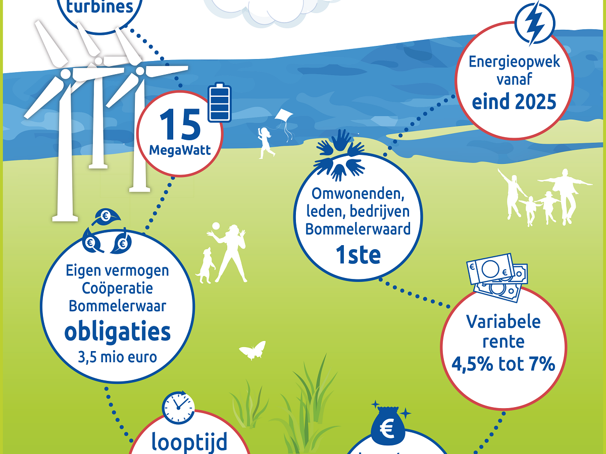 Investeer vanaf morgen in Burgerwindpark A2 Lage Rooijen